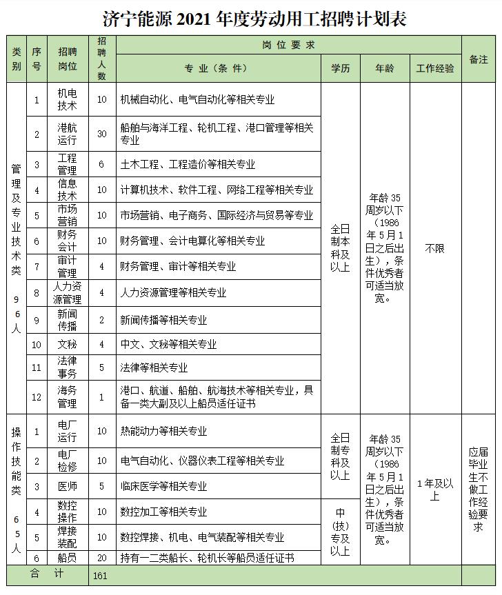 【国企】2021年济宁能源发展集团有限公司招聘简章（161人